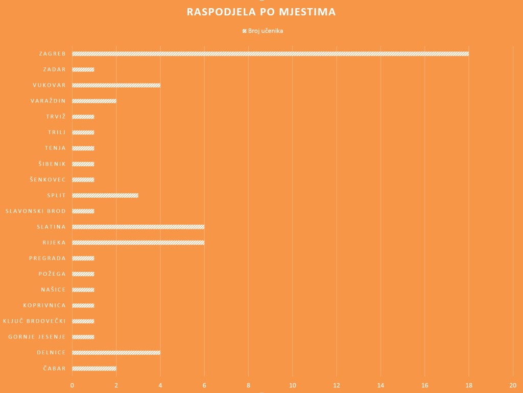 Raspodjela_po_mjestima_2015