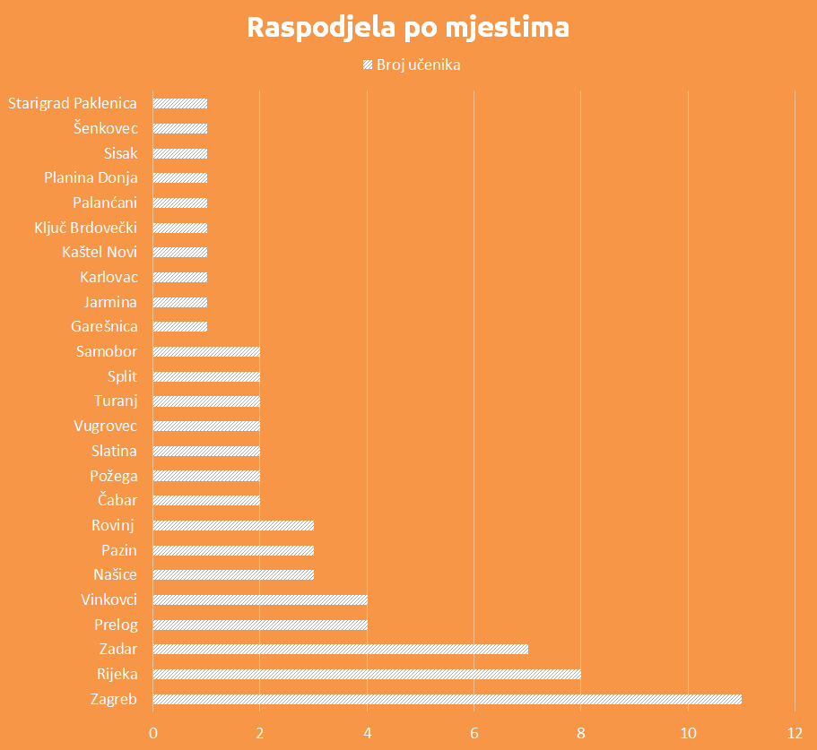 Raspodjela_po_mjestima_2016