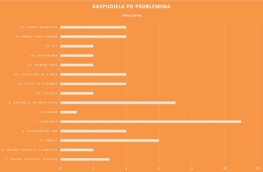 Raspodjela_po_problemima_2015