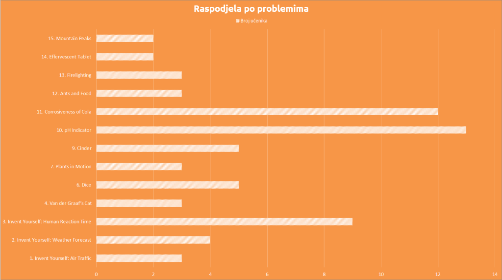 Raspodjela_po_problemima_2016