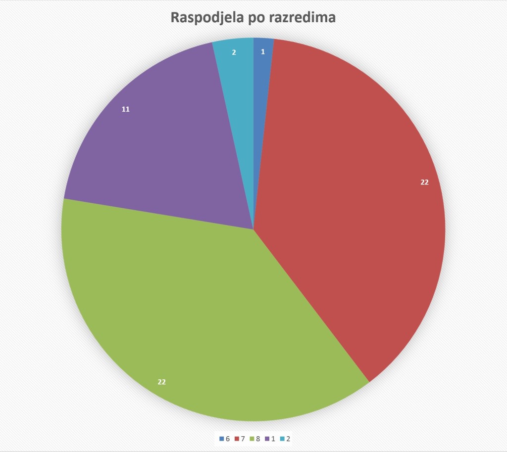 Raspodjela_po_razredima_2015