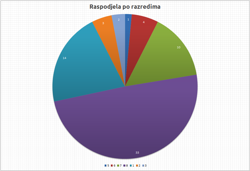 Raspodjela_po_razredima_2016