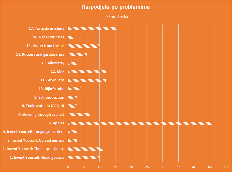 Raspodjela_po_problemima_2017
