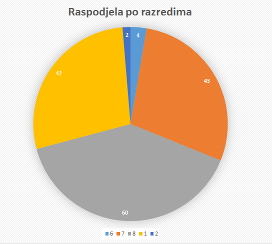 Raspodjela_po_razredima_2017